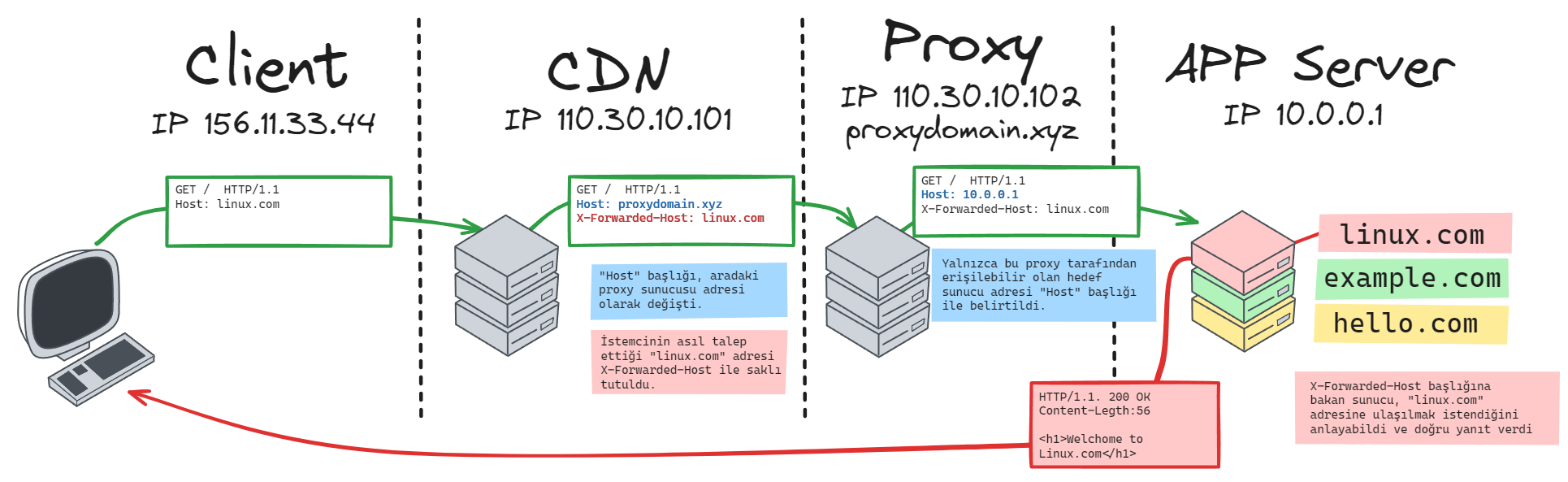 x-forwarded-host-usage-example